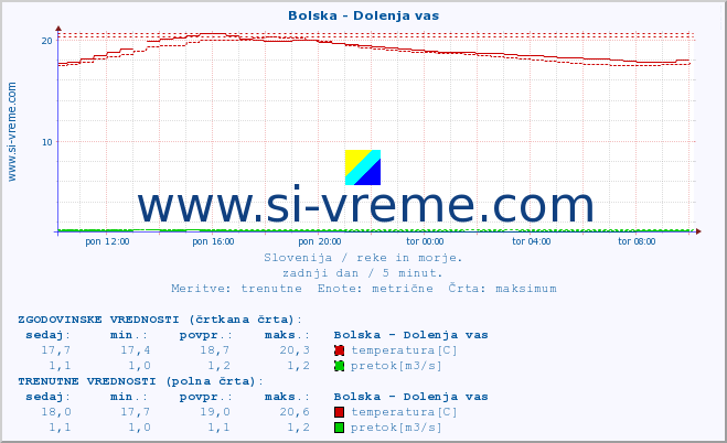 POVPREČJE :: Bolska - Dolenja vas :: temperatura | pretok | višina :: zadnji dan / 5 minut.