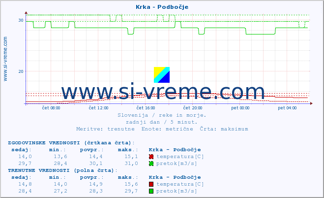 POVPREČJE :: Krka - Podbočje :: temperatura | pretok | višina :: zadnji dan / 5 minut.