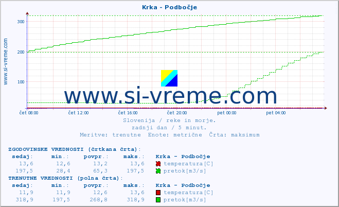 POVPREČJE :: Krka - Podbočje :: temperatura | pretok | višina :: zadnji dan / 5 minut.