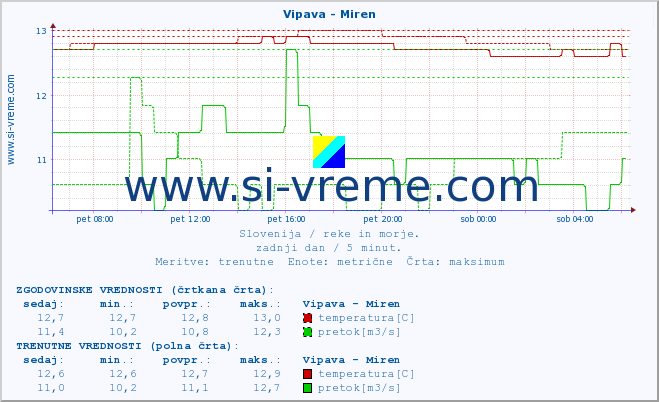 POVPREČJE :: Vipava - Miren :: temperatura | pretok | višina :: zadnji dan / 5 minut.