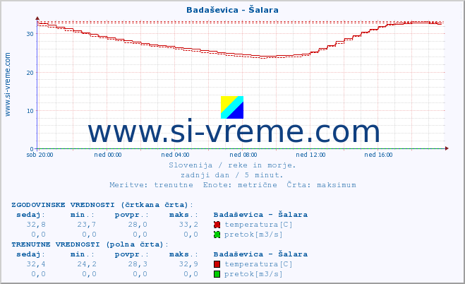 POVPREČJE :: Badaševica - Šalara :: temperatura | pretok | višina :: zadnji dan / 5 minut.