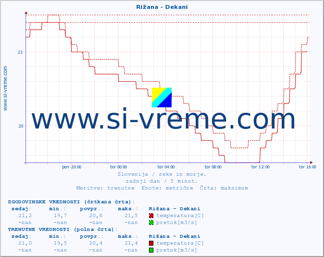 POVPREČJE :: Rižana - Dekani :: temperatura | pretok | višina :: zadnji dan / 5 minut.