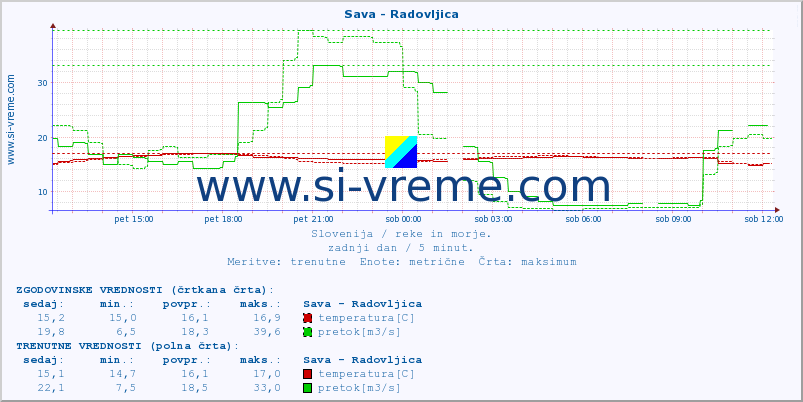 POVPREČJE :: Sava - Radovljica :: temperatura | pretok | višina :: zadnji dan / 5 minut.