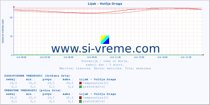 POVPREČJE :: Lijak - Volčja Draga :: temperatura | pretok | višina :: zadnji dan / 5 minut.