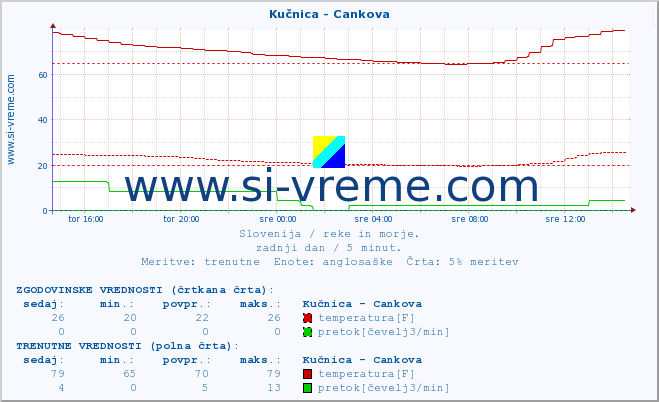 POVPREČJE :: Kučnica - Cankova :: temperatura | pretok | višina :: zadnji dan / 5 minut.