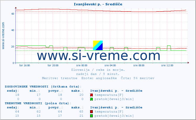 POVPREČJE :: Ivanjševski p. - Središče :: temperatura | pretok | višina :: zadnji dan / 5 minut.