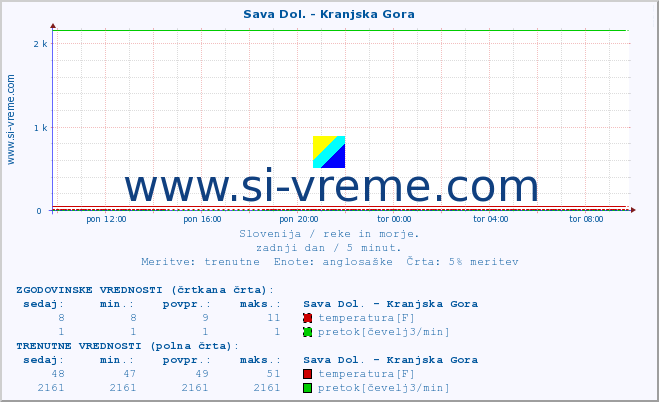 POVPREČJE :: Sava Dol. - Kranjska Gora :: temperatura | pretok | višina :: zadnji dan / 5 minut.