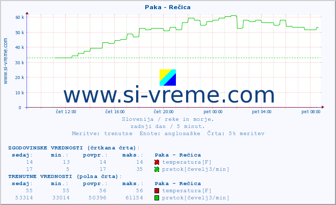 POVPREČJE :: Paka - Rečica :: temperatura | pretok | višina :: zadnji dan / 5 minut.