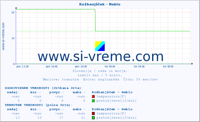 POVPREČJE :: Kožbanjšček - Neblo :: temperatura | pretok | višina :: zadnji dan / 5 minut.