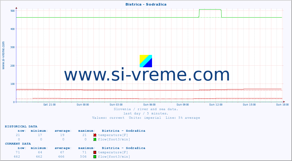  :: Bistrica - Sodražica :: temperature | flow | height :: last day / 5 minutes.