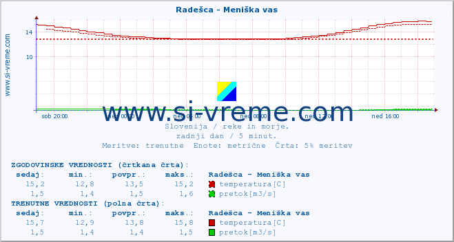 POVPREČJE :: Radešca - Meniška vas :: temperatura | pretok | višina :: zadnji dan / 5 minut.