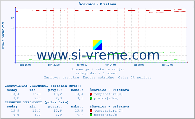 POVPREČJE :: Ščavnica - Pristava :: temperatura | pretok | višina :: zadnji dan / 5 minut.