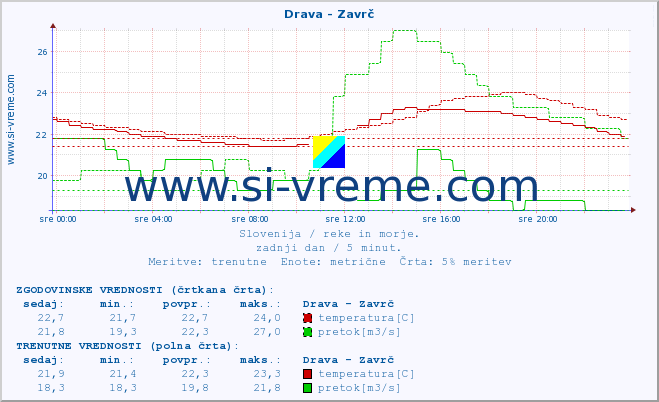 POVPREČJE :: Drava - Zavrč :: temperatura | pretok | višina :: zadnji dan / 5 minut.