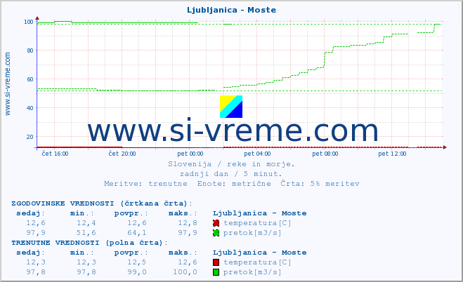 POVPREČJE :: Ljubljanica - Moste :: temperatura | pretok | višina :: zadnji dan / 5 minut.