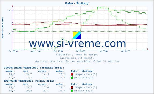 POVPREČJE :: Paka - Šoštanj :: temperatura | pretok | višina :: zadnji dan / 5 minut.