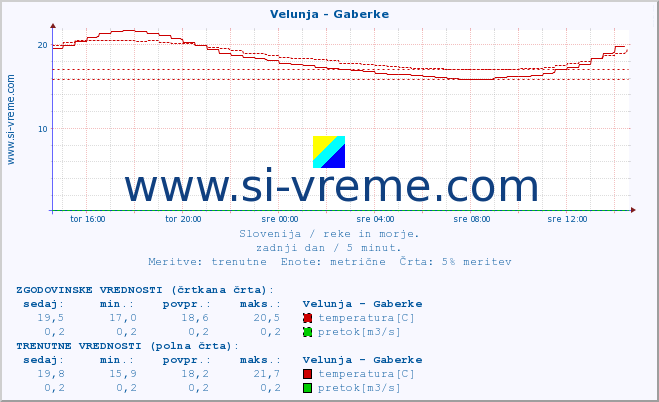 POVPREČJE :: Velunja - Gaberke :: temperatura | pretok | višina :: zadnji dan / 5 minut.