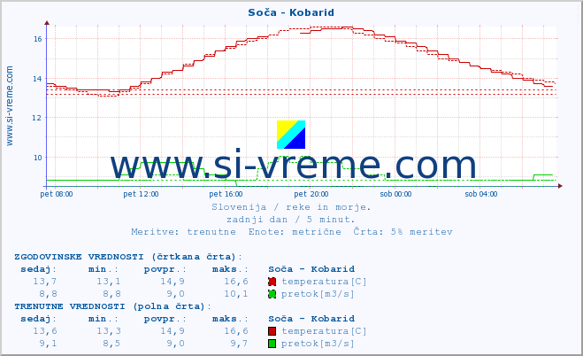 POVPREČJE :: Soča - Kobarid :: temperatura | pretok | višina :: zadnji dan / 5 minut.