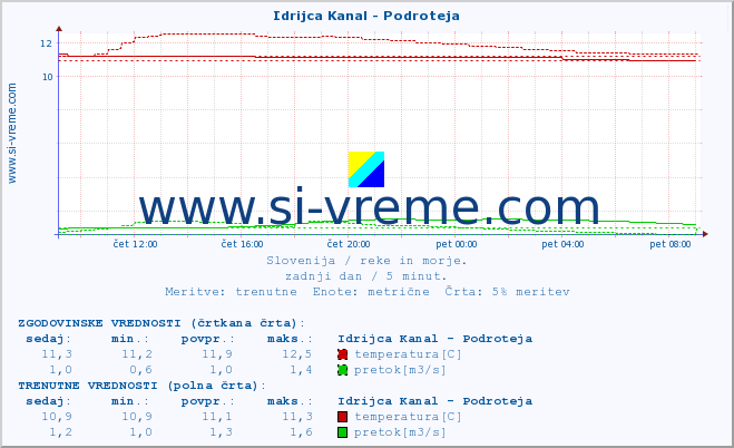 POVPREČJE :: Idrijca Kanal - Podroteja :: temperatura | pretok | višina :: zadnji dan / 5 minut.