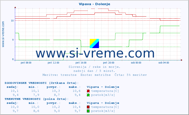 POVPREČJE :: Vipava - Dolenje :: temperatura | pretok | višina :: zadnji dan / 5 minut.