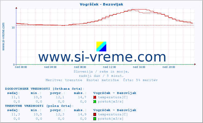 POVPREČJE :: Vogršček - Bezovljak :: temperatura | pretok | višina :: zadnji dan / 5 minut.