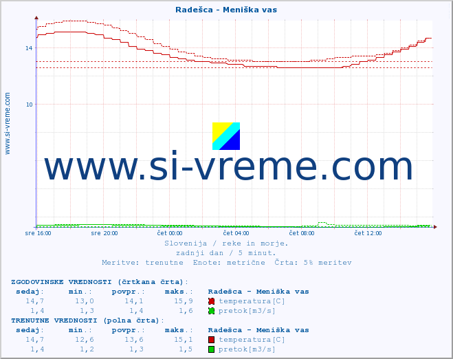 POVPREČJE :: Radešca - Meniška vas :: temperatura | pretok | višina :: zadnji dan / 5 minut.