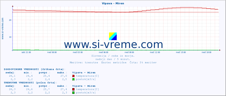 POVPREČJE :: Vipava - Miren :: temperatura | pretok | višina :: zadnji dan / 5 minut.