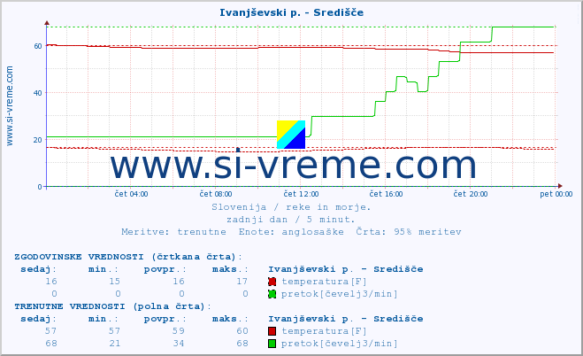 POVPREČJE :: Ivanjševski p. - Središče :: temperatura | pretok | višina :: zadnji dan / 5 minut.