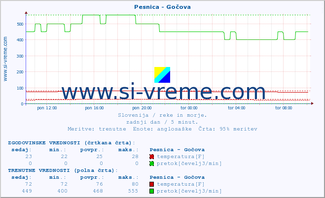 POVPREČJE :: Pesnica - Gočova :: temperatura | pretok | višina :: zadnji dan / 5 minut.