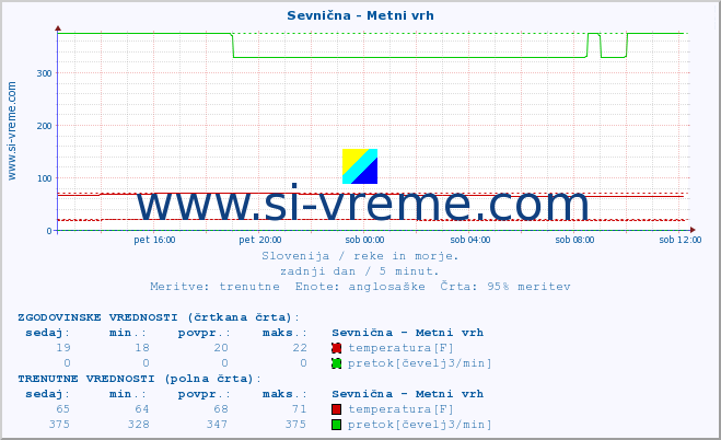 POVPREČJE :: Sevnična - Metni vrh :: temperatura | pretok | višina :: zadnji dan / 5 minut.