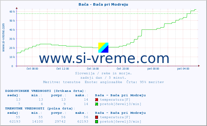 POVPREČJE :: Bača - Bača pri Modreju :: temperatura | pretok | višina :: zadnji dan / 5 minut.