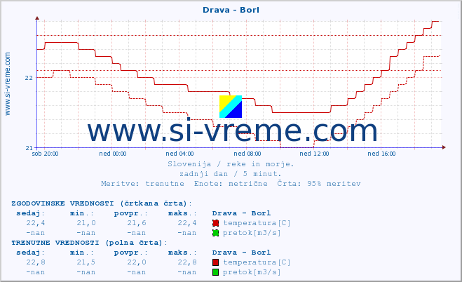 POVPREČJE :: Drava - Borl :: temperatura | pretok | višina :: zadnji dan / 5 minut.