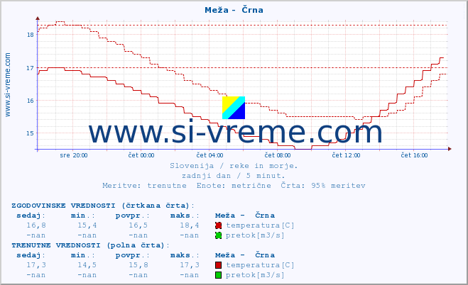 POVPREČJE :: Meža -  Črna :: temperatura | pretok | višina :: zadnji dan / 5 minut.