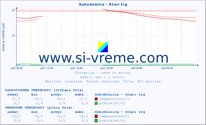 POVPREČJE :: Suhodolnica - Stari trg :: temperatura | pretok | višina :: zadnji dan / 5 minut.