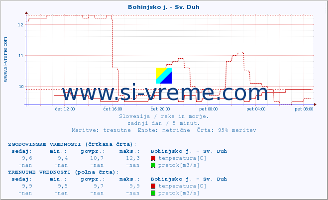 POVPREČJE :: Bohinjsko j. - Sv. Duh :: temperatura | pretok | višina :: zadnji dan / 5 minut.