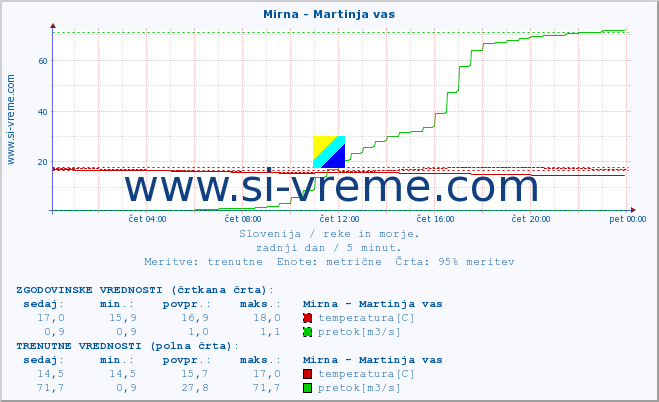 POVPREČJE :: Mirna - Martinja vas :: temperatura | pretok | višina :: zadnji dan / 5 minut.