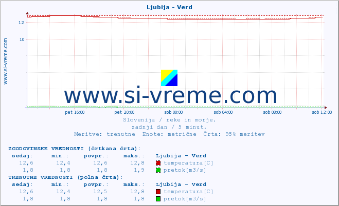 POVPREČJE :: Ljubija - Verd :: temperatura | pretok | višina :: zadnji dan / 5 minut.