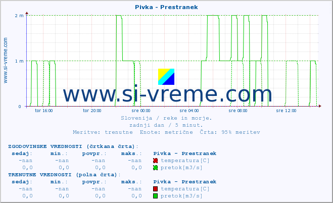 POVPREČJE :: Pivka - Prestranek :: temperatura | pretok | višina :: zadnji dan / 5 minut.