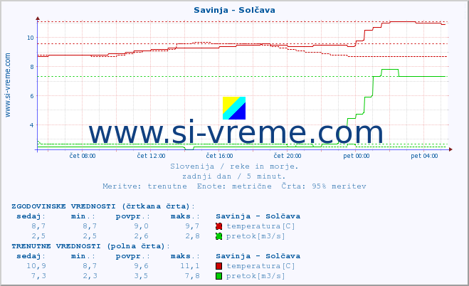 POVPREČJE :: Savinja - Solčava :: temperatura | pretok | višina :: zadnji dan / 5 minut.