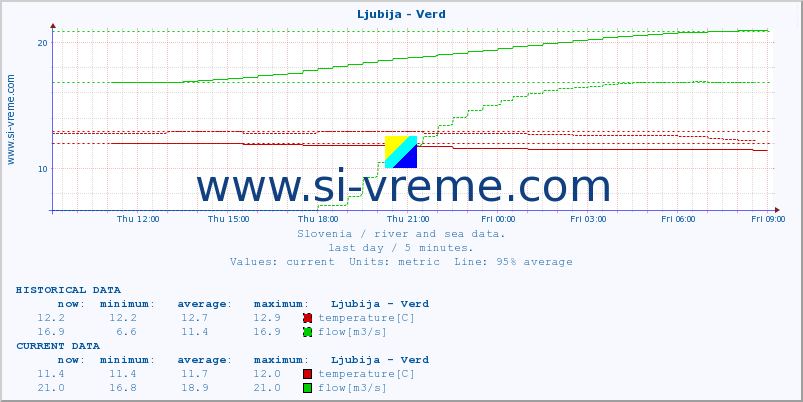  :: Ljubija - Verd :: temperature | flow | height :: last day / 5 minutes.