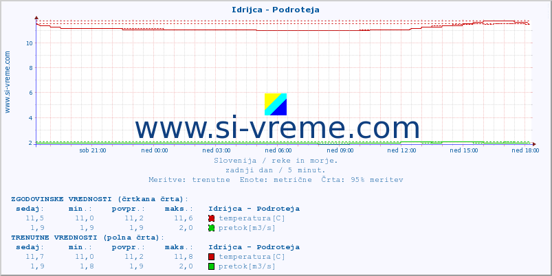 POVPREČJE :: Idrijca - Podroteja :: temperatura | pretok | višina :: zadnji dan / 5 minut.