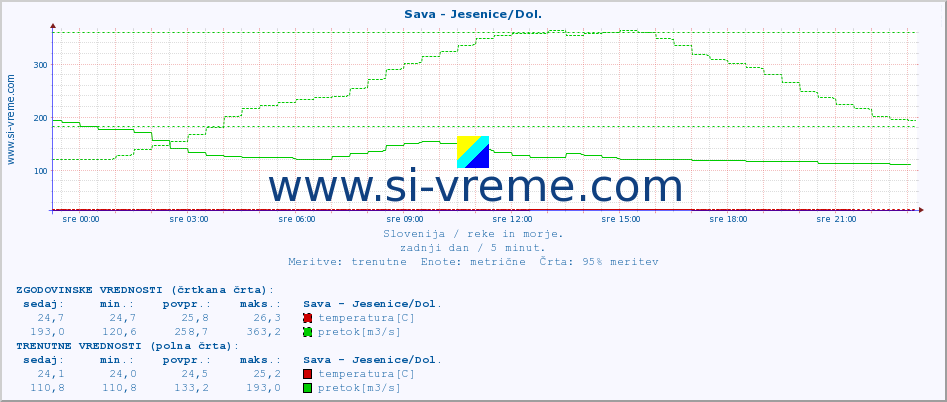 POVPREČJE :: Sava - Jesenice/Dol. :: temperatura | pretok | višina :: zadnji dan / 5 minut.