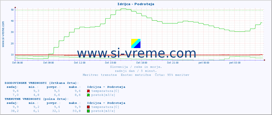 POVPREČJE :: Idrijca - Podroteja :: temperatura | pretok | višina :: zadnji dan / 5 minut.