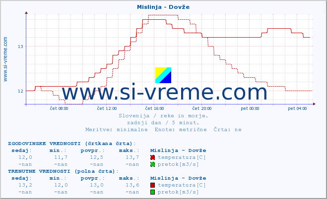 POVPREČJE :: Mislinja - Dovže :: temperatura | pretok | višina :: zadnji dan / 5 minut.