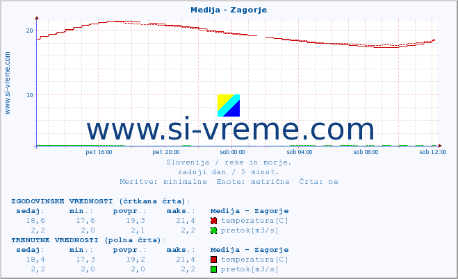 POVPREČJE :: Medija - Zagorje :: temperatura | pretok | višina :: zadnji dan / 5 minut.