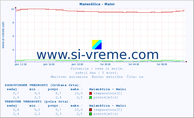 POVPREČJE :: Malenščica - Malni :: temperatura | pretok | višina :: zadnji dan / 5 minut.