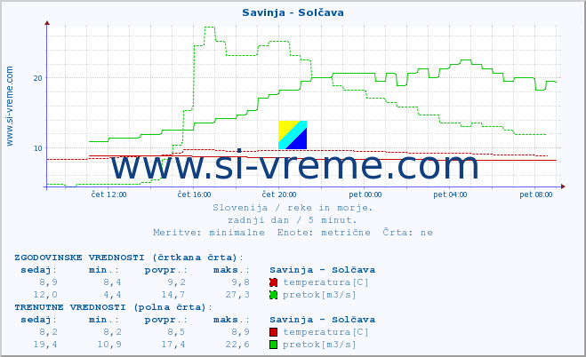 POVPREČJE :: Savinja - Solčava :: temperatura | pretok | višina :: zadnji dan / 5 minut.