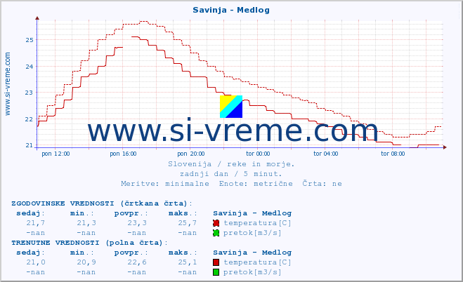 POVPREČJE :: Savinja - Medlog :: temperatura | pretok | višina :: zadnji dan / 5 minut.