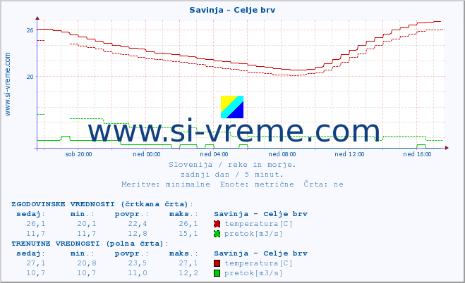 POVPREČJE :: Savinja - Celje brv :: temperatura | pretok | višina :: zadnji dan / 5 minut.