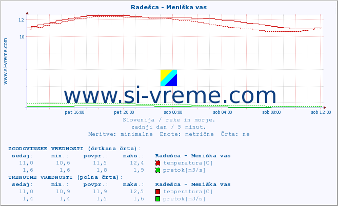 POVPREČJE :: Radešca - Meniška vas :: temperatura | pretok | višina :: zadnji dan / 5 minut.