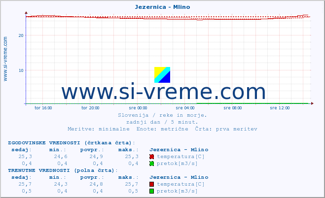 POVPREČJE :: Jezernica - Mlino :: temperatura | pretok | višina :: zadnji dan / 5 minut.